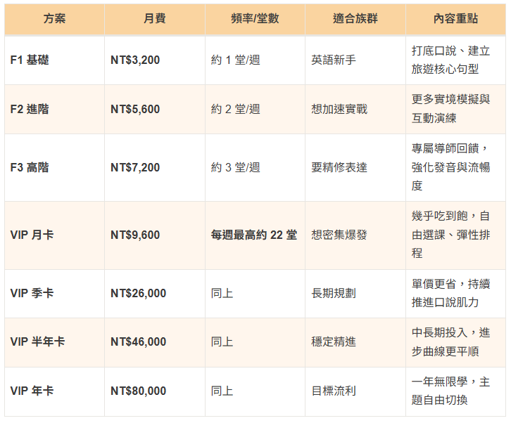 🌍 旅遊英語冒險營｜0 元 7 天體驗 + 月付 $3,200，探索世界從學好英語開始！