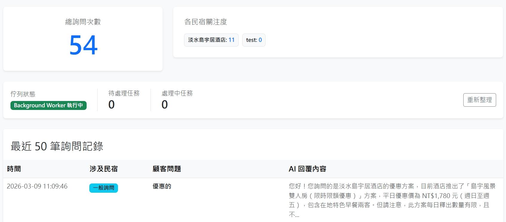 後台統計報表讓業者能精準掌握客人的諮詢需求與行為趨勢。
