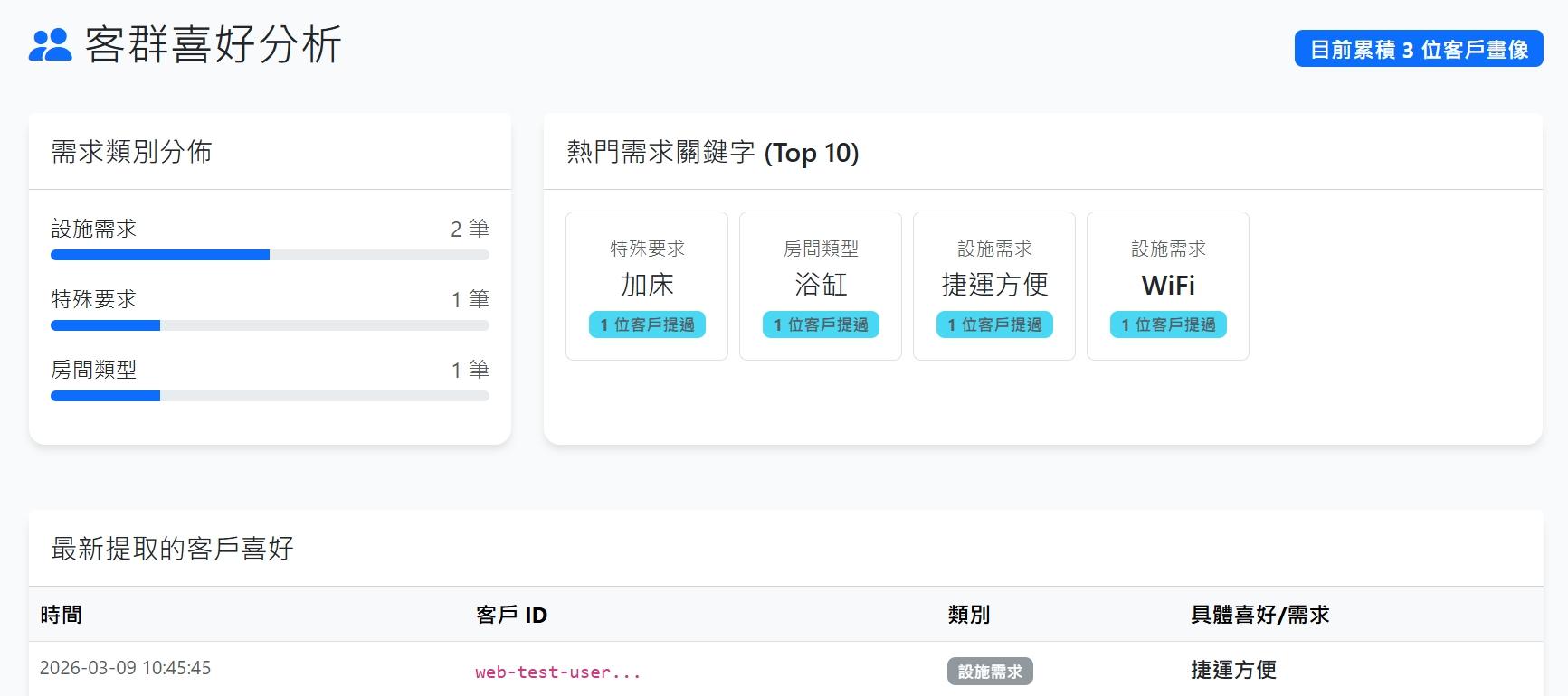 自動標註的客群喜好標籤，是未來進行分眾行銷的重要數據基礎。