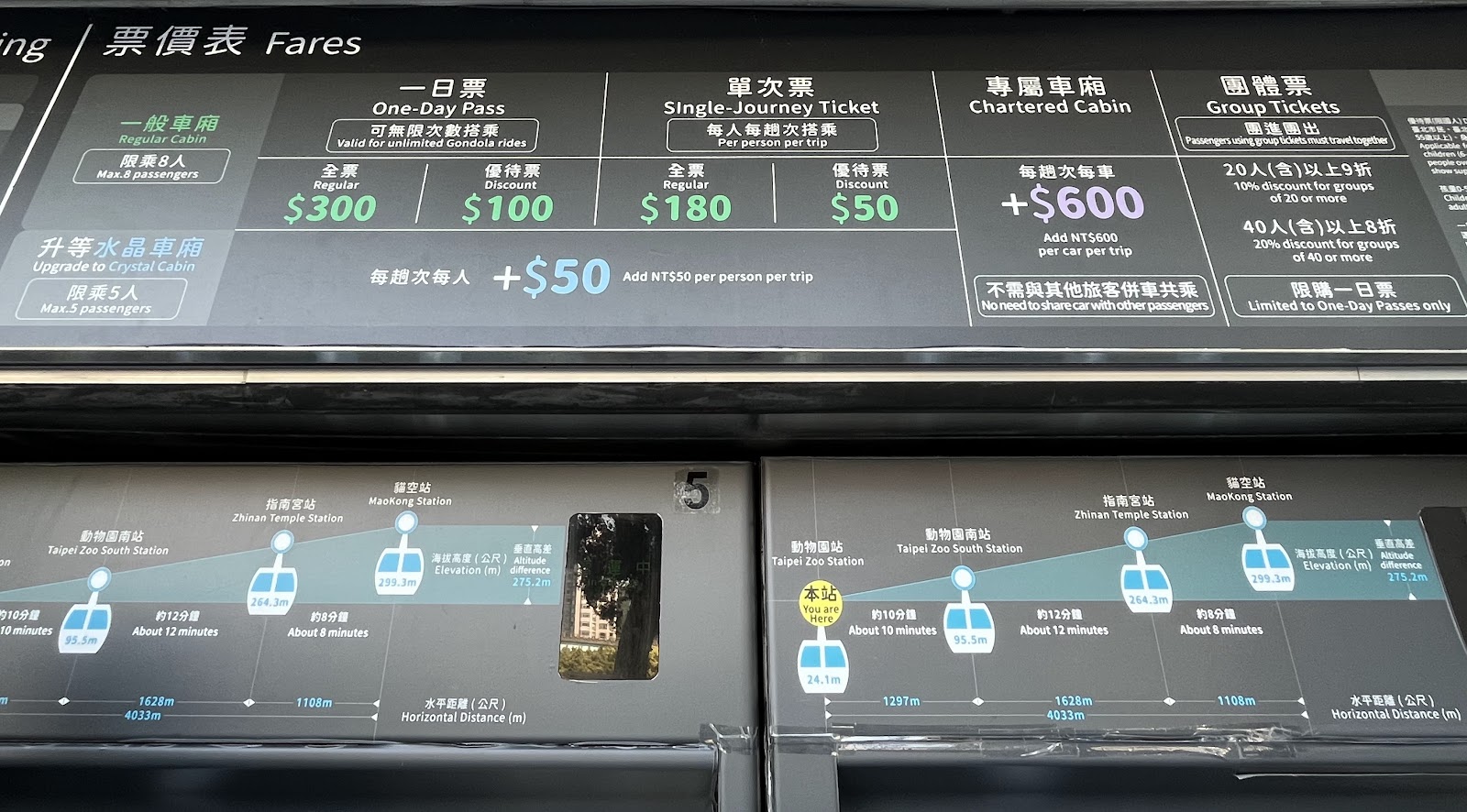 貓空纜車票價表與路線圖，顯示一日票300元等各種票種